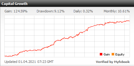We are Crypto Forex Investment LTD, forex investment companies. Investment-program-1-Capital-Growth-fxmac-forex-managed-accounts-1-1