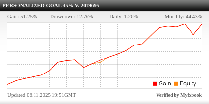 Investment-Program-1.-Personalized goal 45%-fxmac-forex-managed-accounts